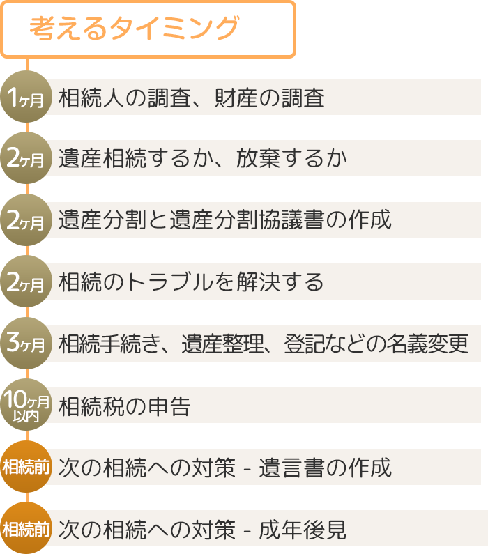相続手続きの流れ